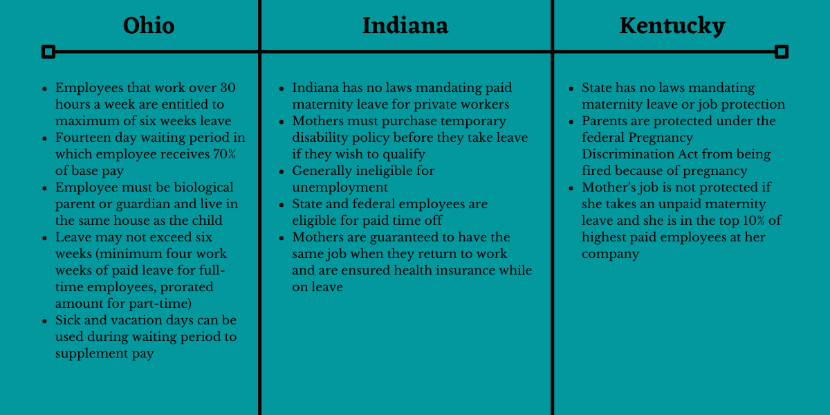 Graphic is a t-chart contain the state maternity leave laws for Ohio, Indiana, and Kentucky.